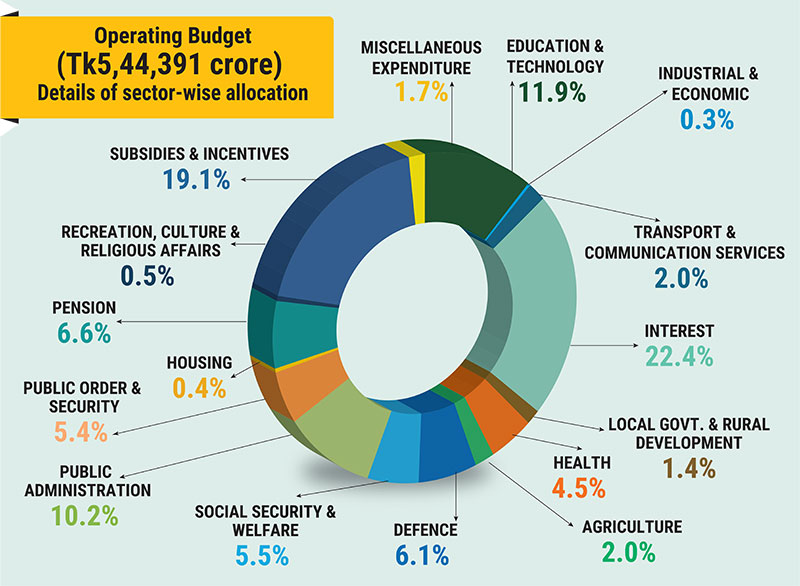 National Budget for fY26 at a glance